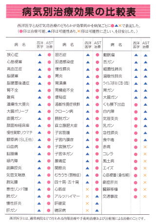 病気別治療効果の比較