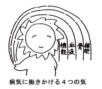 病気に働きかける4つの気 イメージ