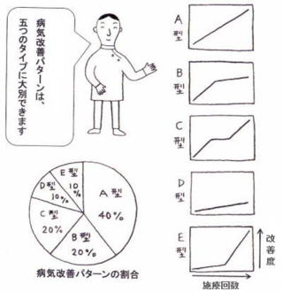 病気改善パターン